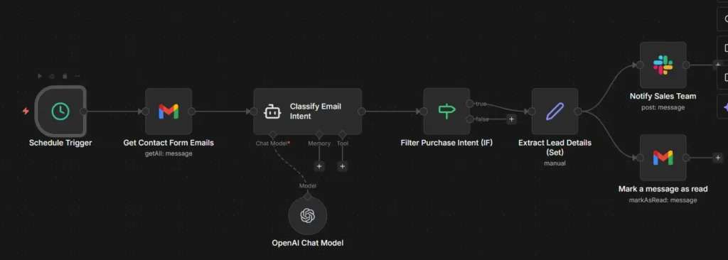 Complete n8n workflow showing AI-powered lead detection system with Gmail, OpenAI, and Slack nodes connected