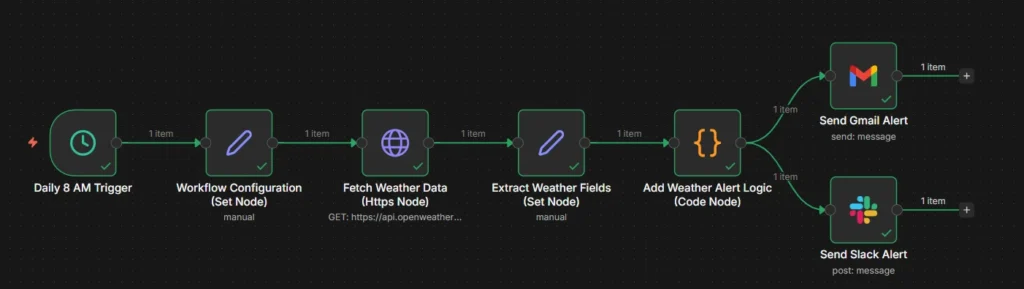 2 complete workflow screenshoot of n8n canvas