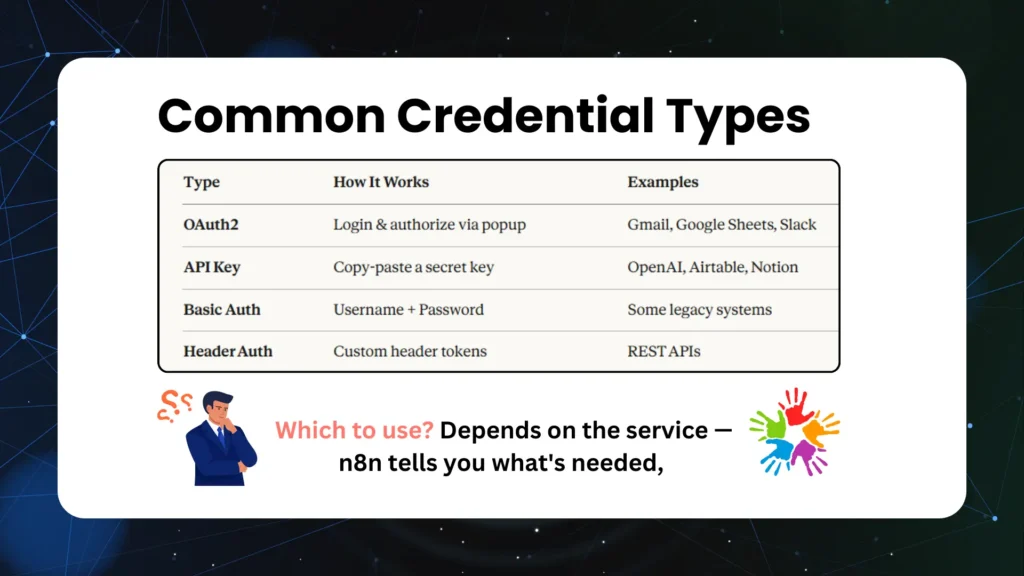Common n8n Credential Types
