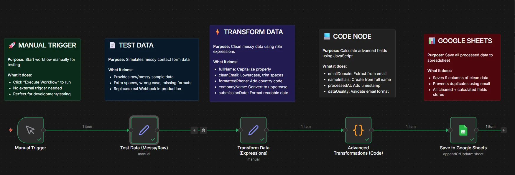 Complete n8n workflow showing Manual Trigger, Test Data, Transform Data with expressions, Code node, and Google Sheets nodes connected for data transformation