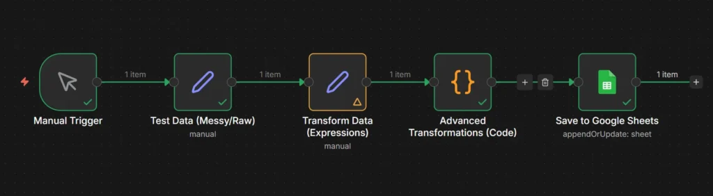Complete n8n workflow execution with all nodes showing green checkmarks indicating successful data transformation from contact form to Google Sheets